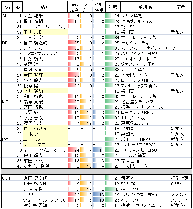 J1順位予想の前分析 横浜 F マリノス